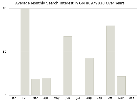 Monthly average search interest in GM 88979830 part over years from 2013 to 2020.