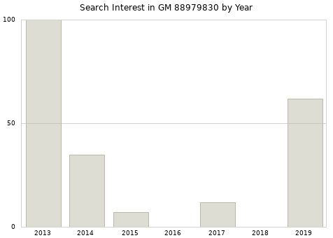 Annual search interest in GM 88979830 part.