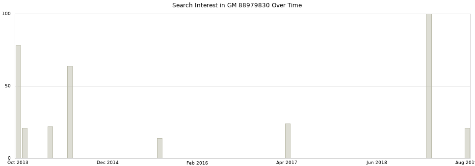 Search interest in GM 88979830 part aggregated by months over time.