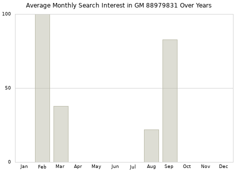 Monthly average search interest in GM 88979831 part over years from 2013 to 2020.