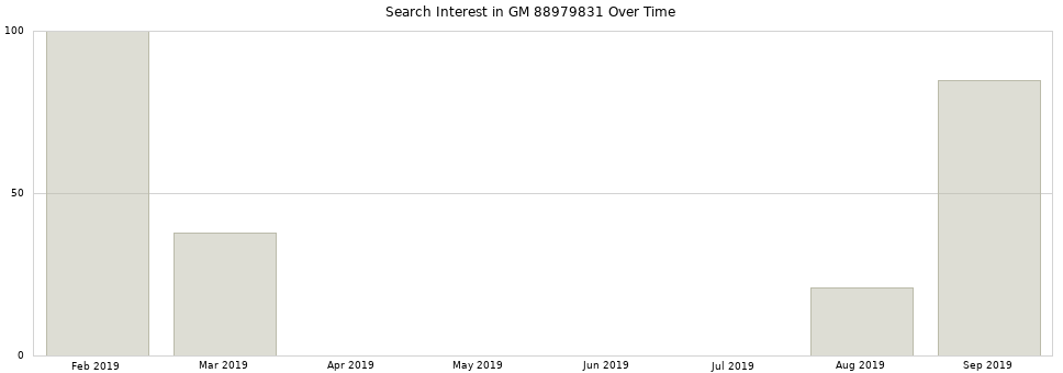Search interest in GM 88979831 part aggregated by months over time.