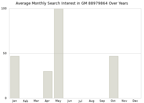 Monthly average search interest in GM 88979864 part over years from 2013 to 2020.