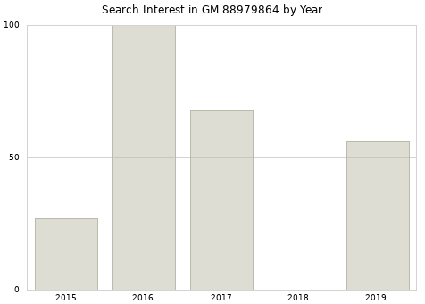 Annual search interest in GM 88979864 part.