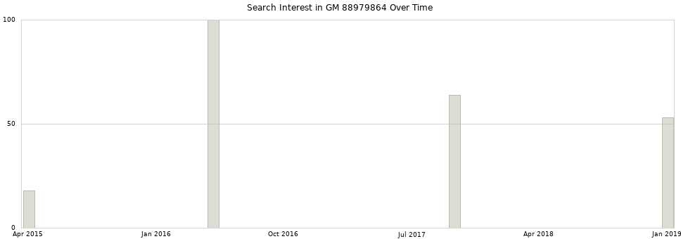 Search interest in GM 88979864 part aggregated by months over time.