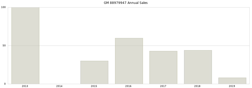 GM 88979947 part annual sales from 2014 to 2020.