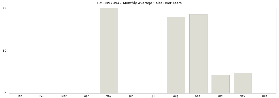 GM 88979947 monthly average sales over years from 2014 to 2020.