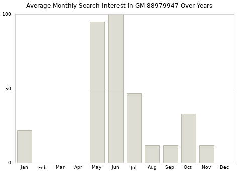 Monthly average search interest in GM 88979947 part over years from 2013 to 2020.