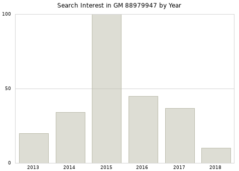 Annual search interest in GM 88979947 part.