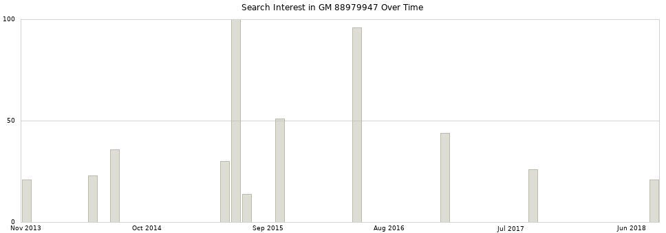Search interest in GM 88979947 part aggregated by months over time.