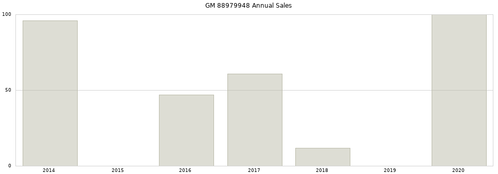 GM 88979948 part annual sales from 2014 to 2020.