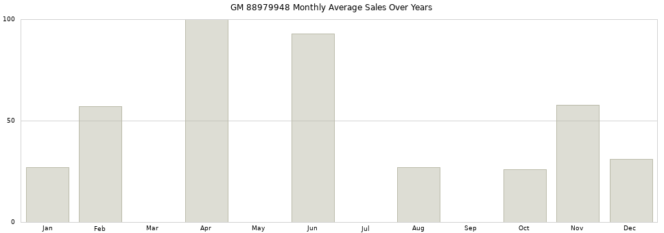 GM 88979948 monthly average sales over years from 2014 to 2020.