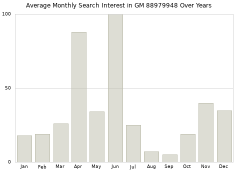 Monthly average search interest in GM 88979948 part over years from 2013 to 2020.