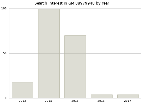 Annual search interest in GM 88979948 part.