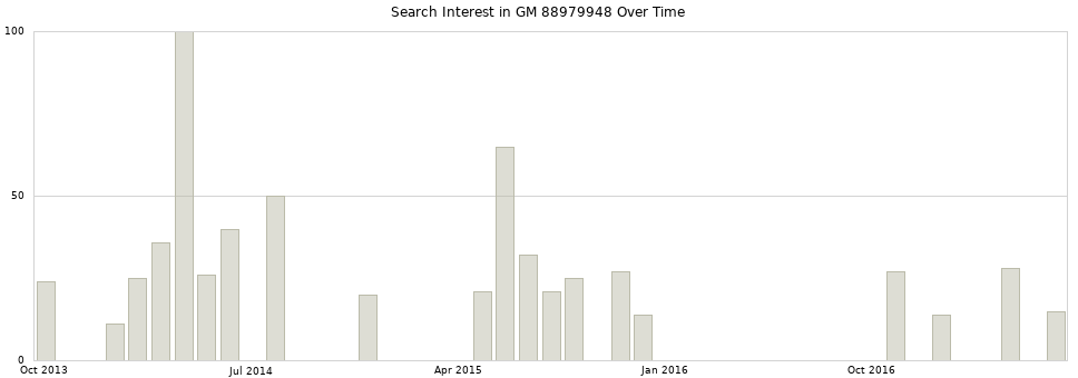 Search interest in GM 88979948 part aggregated by months over time.