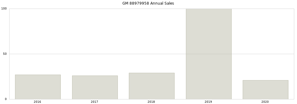 GM 88979958 part annual sales from 2014 to 2020.