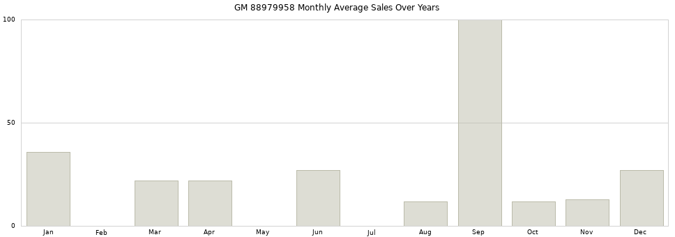 GM 88979958 monthly average sales over years from 2014 to 2020.