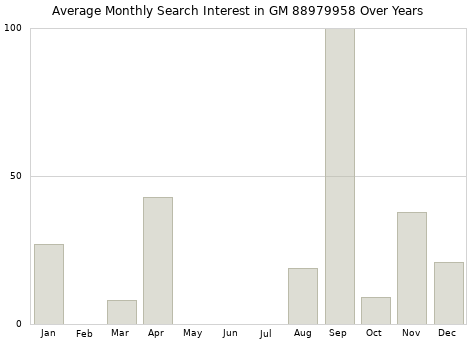 Monthly average search interest in GM 88979958 part over years from 2013 to 2020.