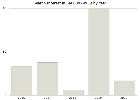 Annual search interest in GM 88979958 part.