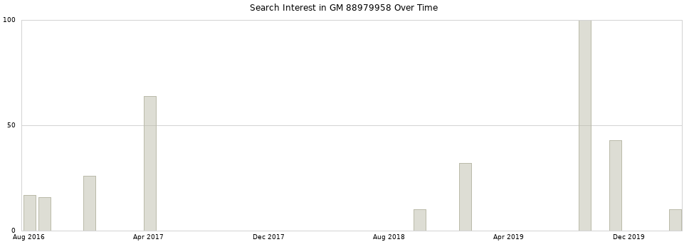 Search interest in GM 88979958 part aggregated by months over time.
