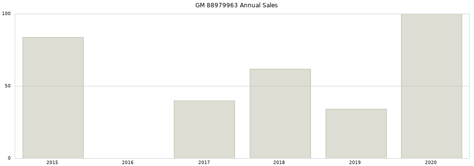 GM 88979963 part annual sales from 2014 to 2020.