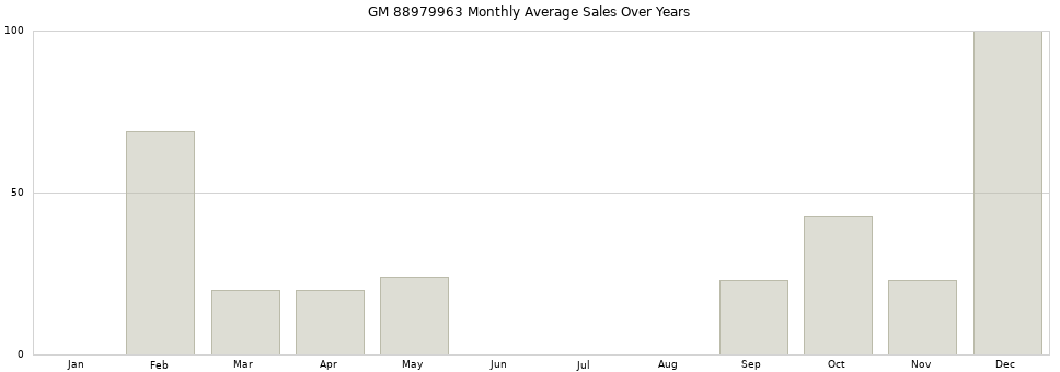 GM 88979963 monthly average sales over years from 2014 to 2020.