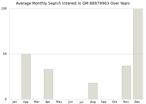 Monthly average search interest in GM 88979963 part over years from 2013 to 2020.