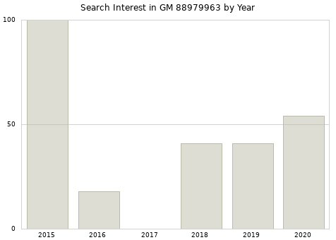 Annual search interest in GM 88979963 part.