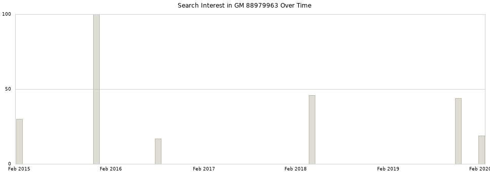 Search interest in GM 88979963 part aggregated by months over time.