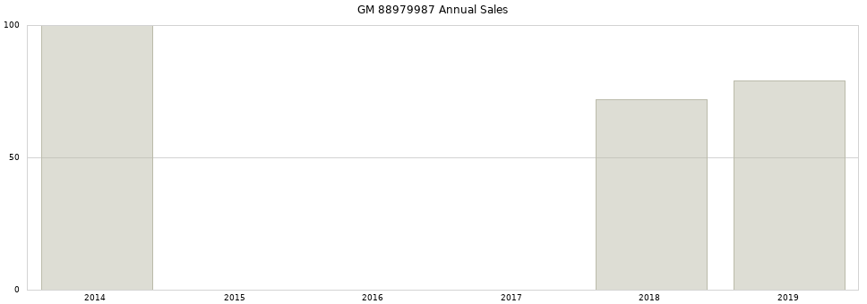 GM 88979987 part annual sales from 2014 to 2020.