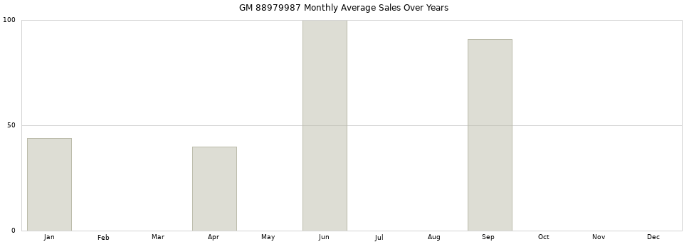 GM 88979987 monthly average sales over years from 2014 to 2020.