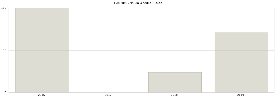 GM 88979994 part annual sales from 2014 to 2020.