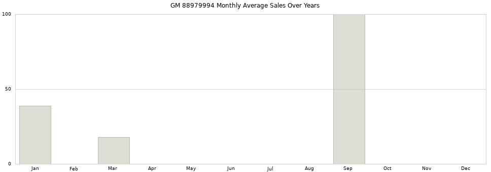GM 88979994 monthly average sales over years from 2014 to 2020.