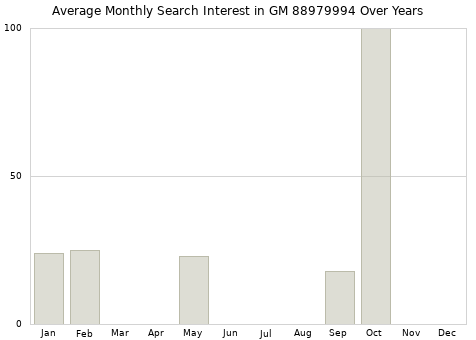 Monthly average search interest in GM 88979994 part over years from 2013 to 2020.