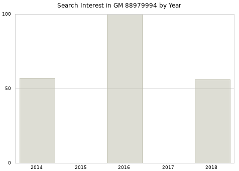 Annual search interest in GM 88979994 part.
