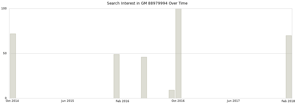 Search interest in GM 88979994 part aggregated by months over time.