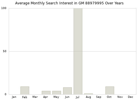 Monthly average search interest in GM 88979995 part over years from 2013 to 2020.