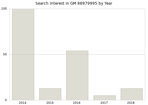 Annual search interest in GM 88979995 part.