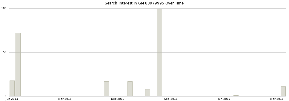 Search interest in GM 88979995 part aggregated by months over time.
