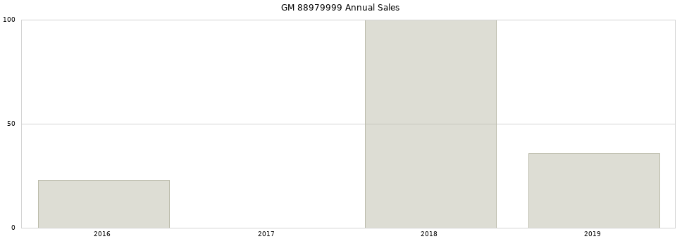 GM 88979999 part annual sales from 2014 to 2020.