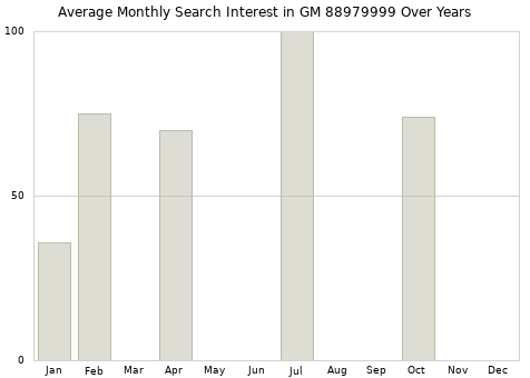 Monthly average search interest in GM 88979999 part over years from 2013 to 2020.