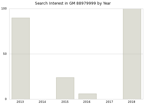 Annual search interest in GM 88979999 part.
