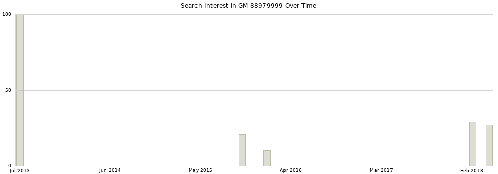 Search interest in GM 88979999 part aggregated by months over time.
