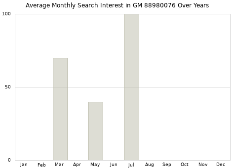 Monthly average search interest in GM 88980076 part over years from 2013 to 2020.