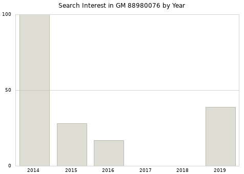 Annual search interest in GM 88980076 part.
