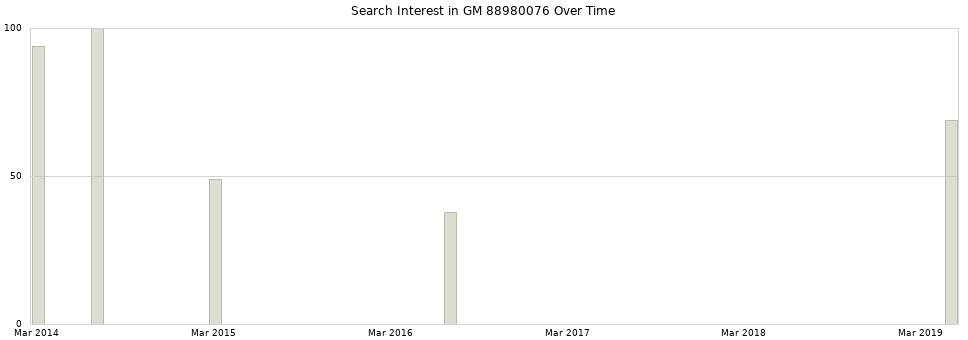 Search interest in GM 88980076 part aggregated by months over time.