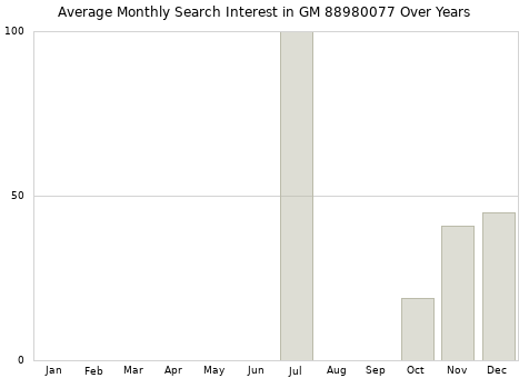 Monthly average search interest in GM 88980077 part over years from 2013 to 2020.