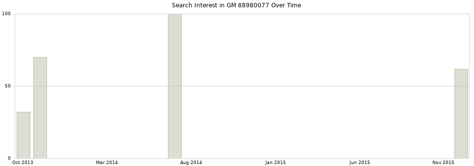 Search interest in GM 88980077 part aggregated by months over time.