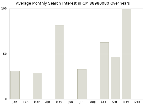 Monthly average search interest in GM 88980080 part over years from 2013 to 2020.