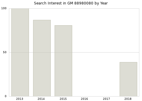 Annual search interest in GM 88980080 part.