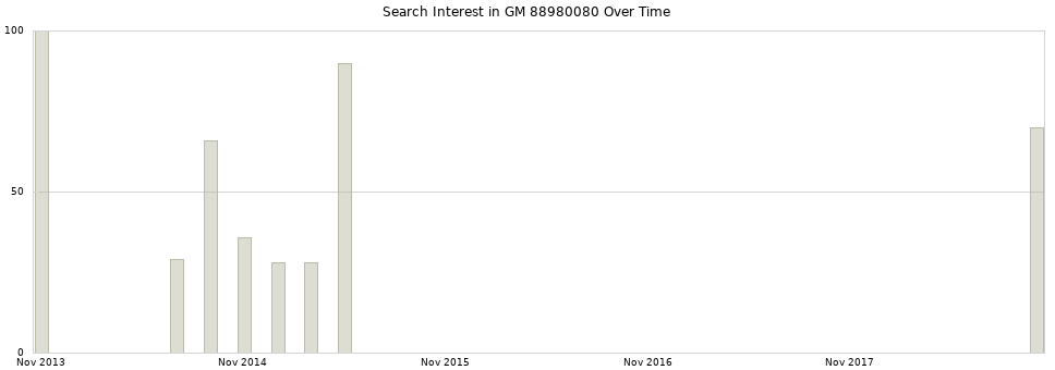 Search interest in GM 88980080 part aggregated by months over time.